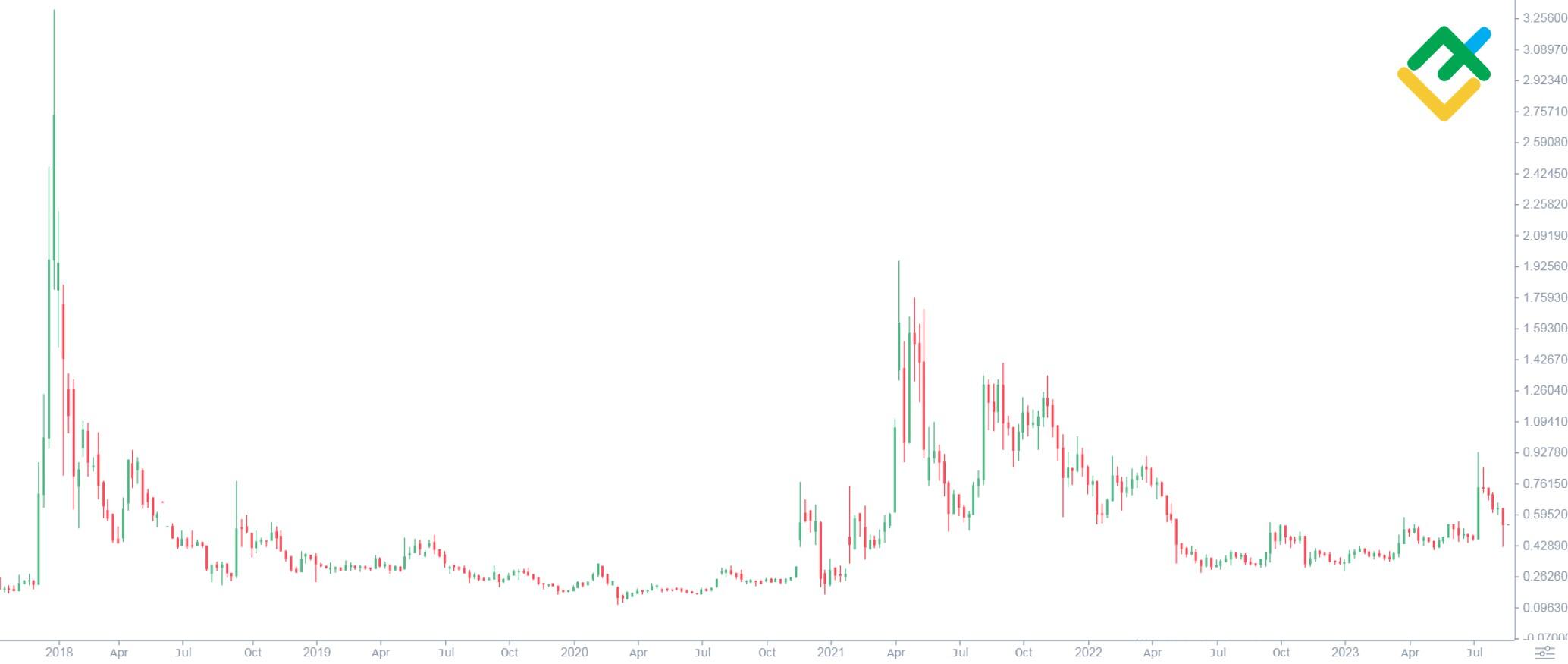 Ripple Price Prediction - | Trading Education