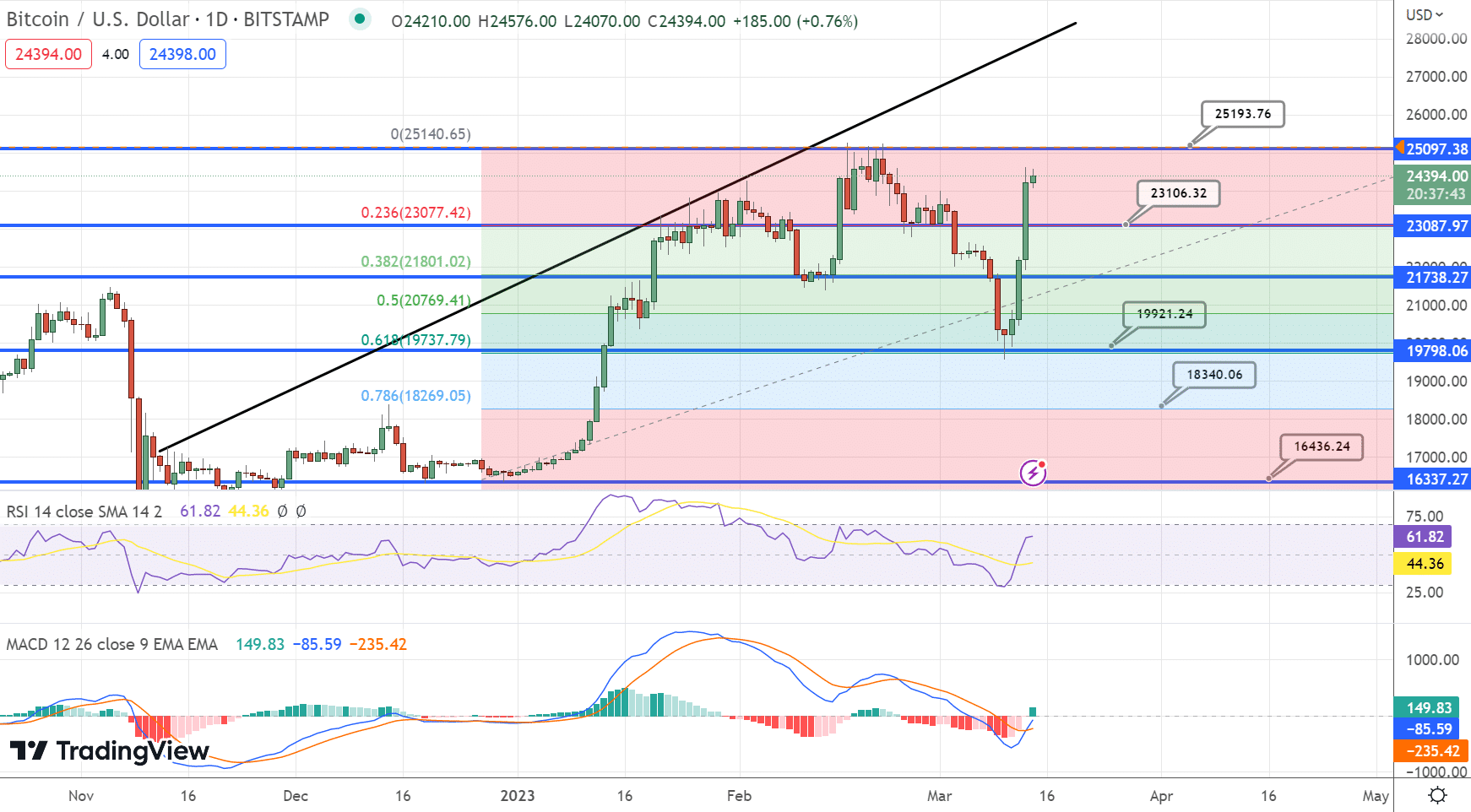 Bitcoin Dominance Chart — BTC.D — TradingView