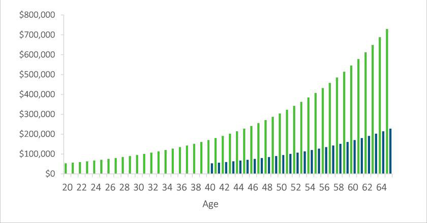 Where should I invest my £50,?