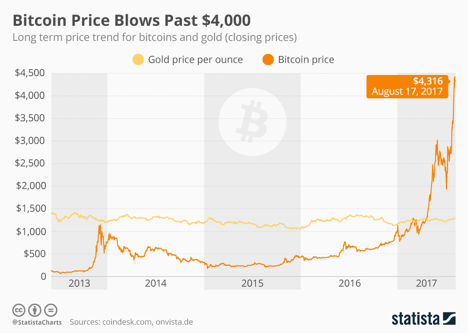 Bitcoin vs Gold: Is Bitcoin the New Gold? | Kinesis Money