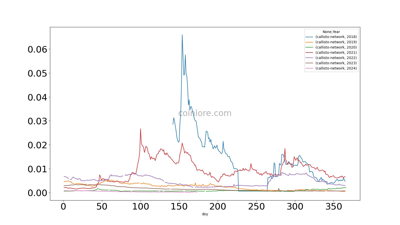 Callisto Price Today - CLO Price Chart & Market Cap | CoinCodex