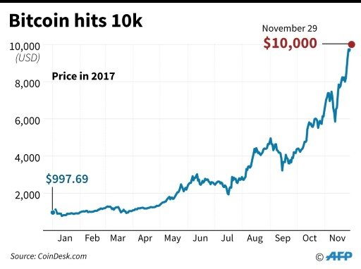 Bitcoin Price Stalls $10, Level, Has Significant Upside If Breaks Through