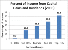 Capital Gains Tax Explained | U.S. Bank