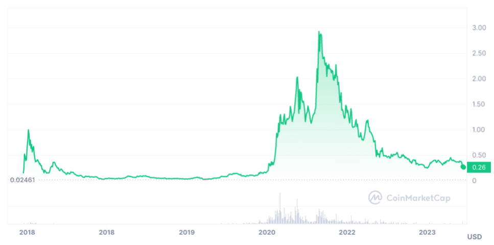 Cardano (ADA) Price Prediction , , , 