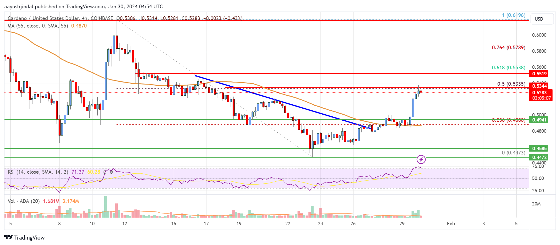 Cardano News: Top Analyst Predicts ADA Price Rally To $, Here's Why