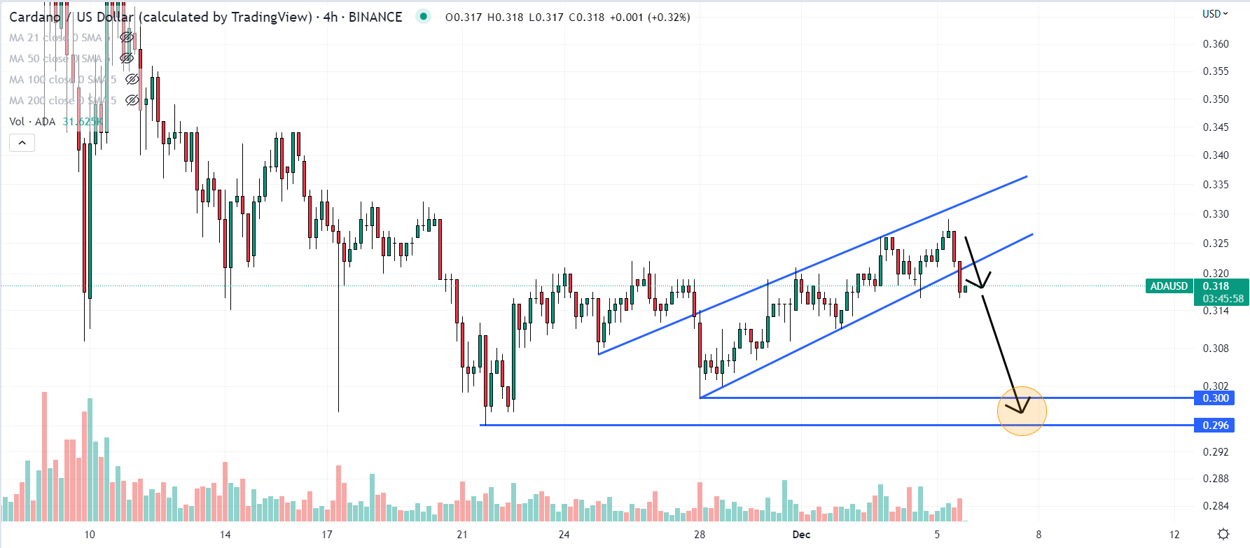 Cardano (ADA) Price Prediction , , 