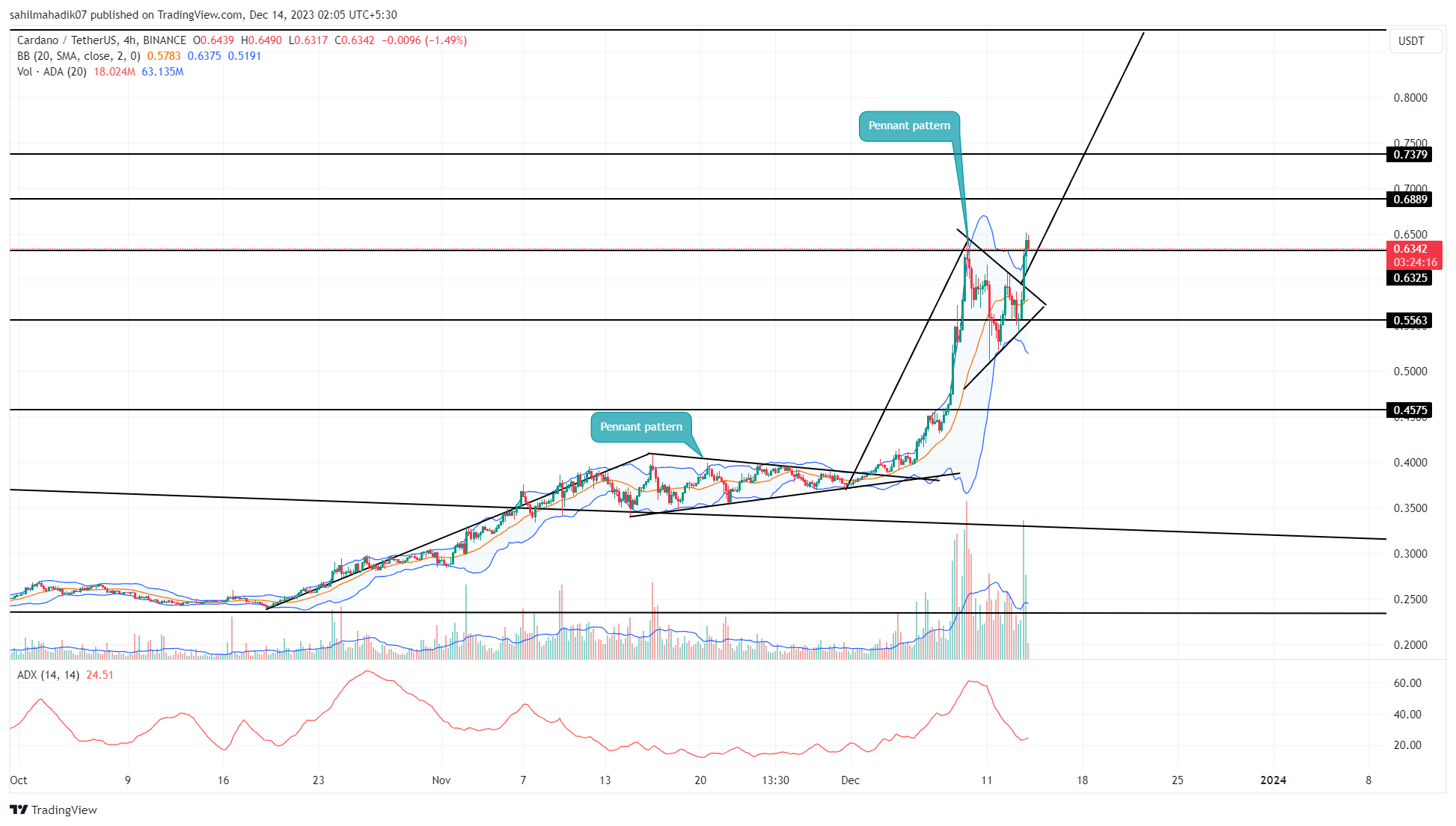 Cardano Price | ADA Price Index and Live Chart- CoinDesk