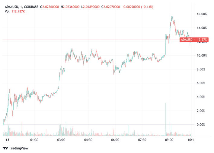 Cardano Price Hits All-Time High, Overtakes Binance Coin as Third-Most Valuable Crypto