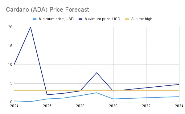 Cardano price prediction & forecast / - 