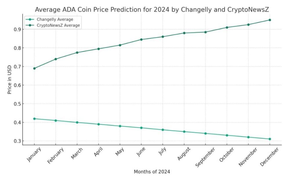 Cardano (ADA): Price Prediction ,, and Where To Buy