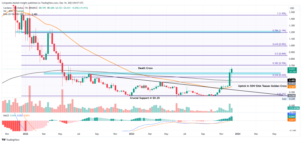 Cardano Price Today | ADA Price Prediction, Live Chart and News Forecast - CoinGape