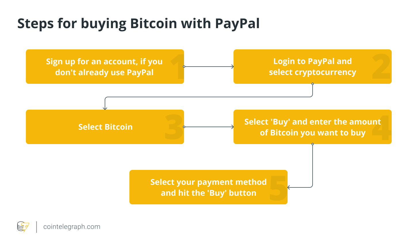 How to use Crypto at checkout? | PayPal US