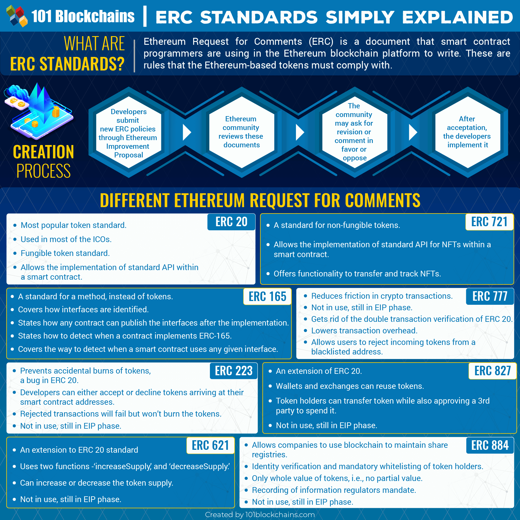ERC Token Standard | cryptolove.fun