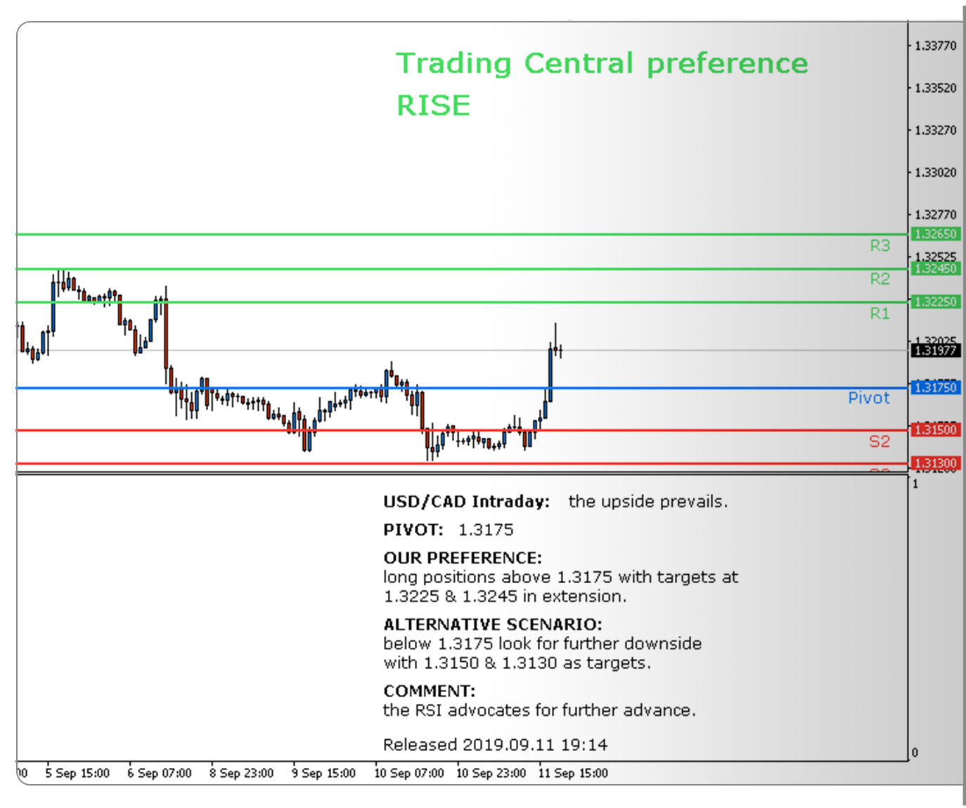 Forex Trading Ideas: GBP/USD | Dukascopy Bank SA