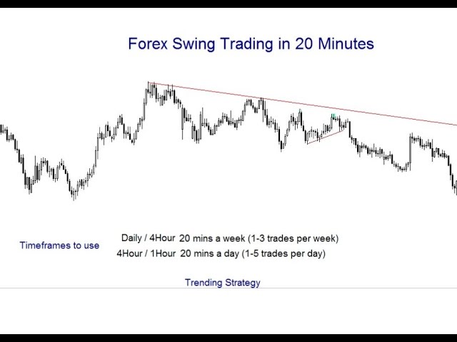 What Is The Time Frame In Forex Trading? The Best Time Frame For Trading