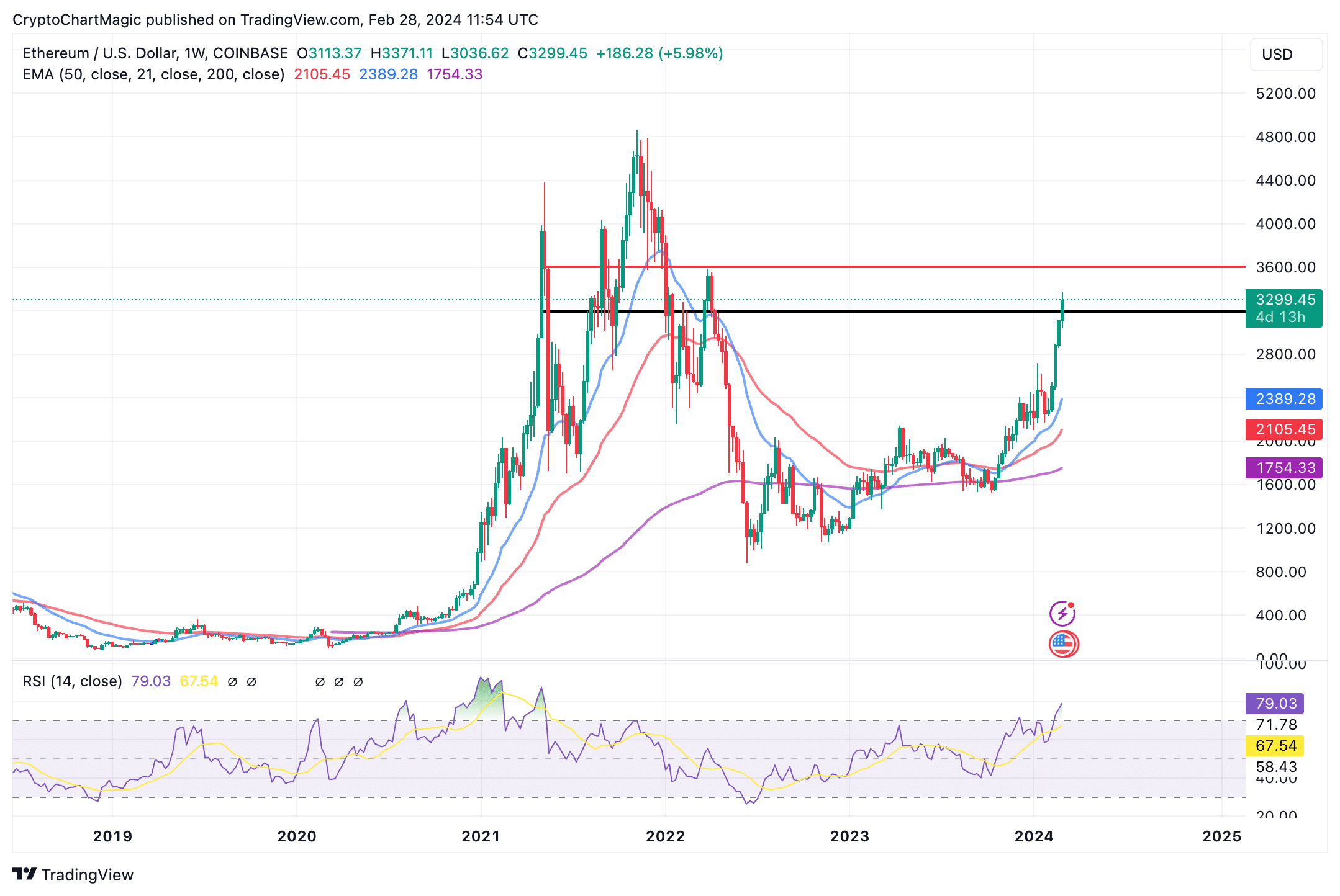 Ethereum Price Prediction for March – Is the Rally in February Sustainable?