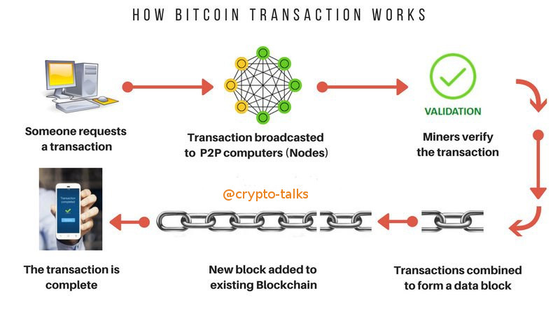 How Does Bitcoin Work?