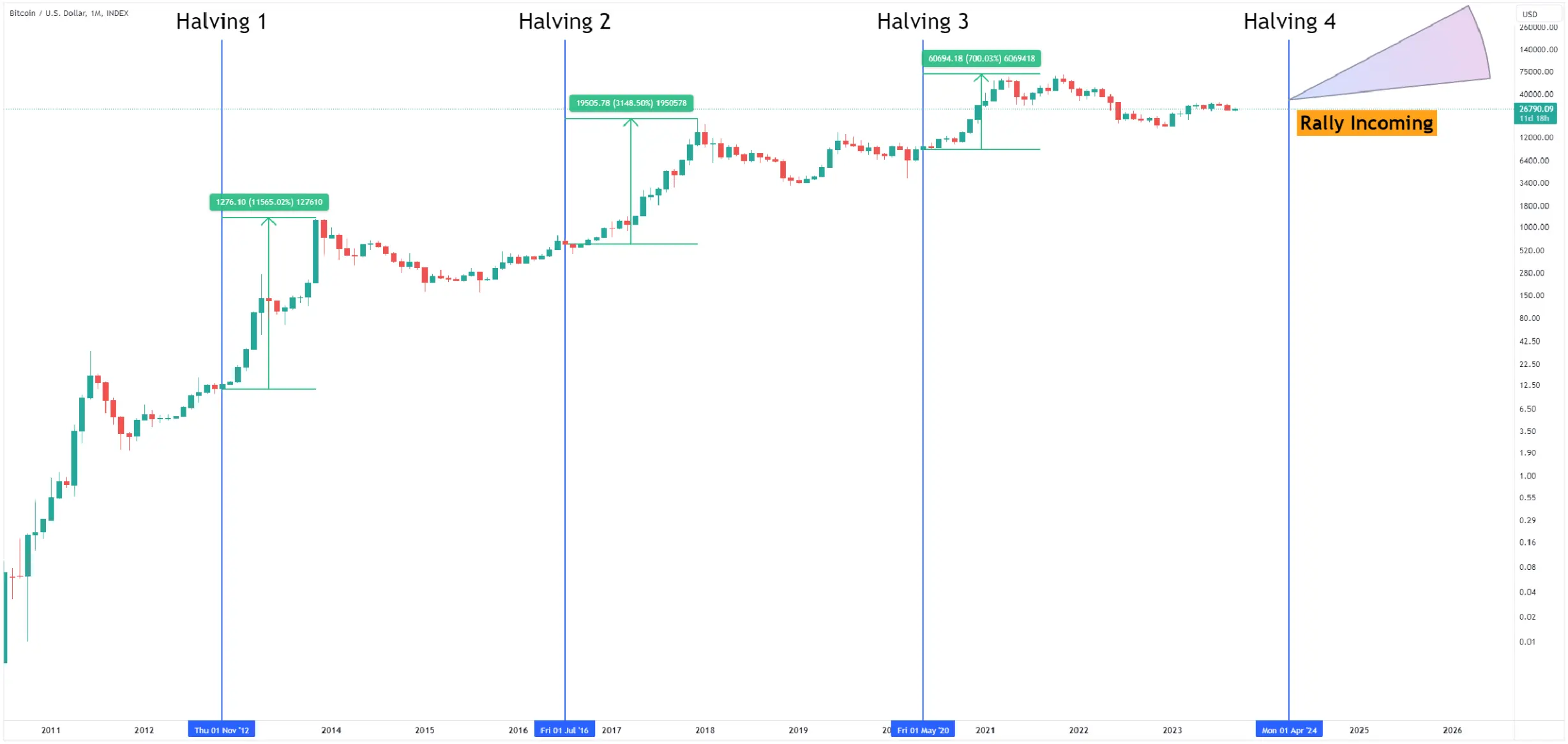 7 Altcoins to Purchase Ahead of the Next Crypto Bull Run in 