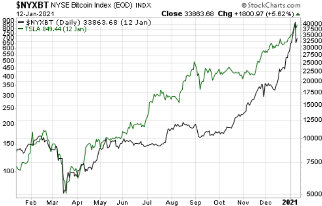 Bitcoin Gold USD (BTG-USD) Price History & Historical Data - Yahoo Finance