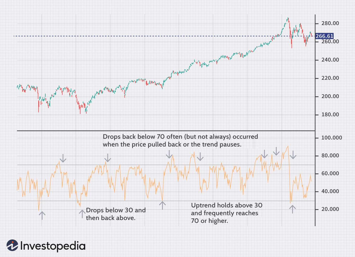 How To Combine The Best Indicators And Avoid Wrong Signals -