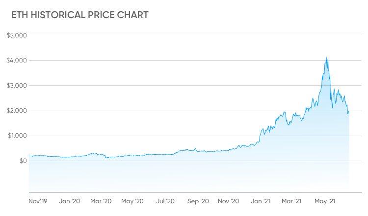 Top Reasons Why ETH Price Could Hit $10k in the Next Bull Run