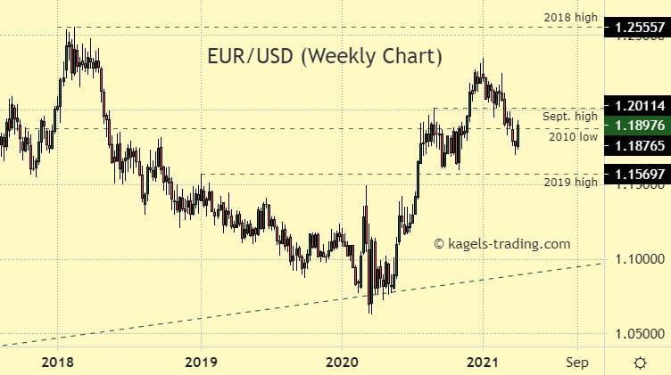 US Dollar to Euro Exchange Rate Chart | Xe