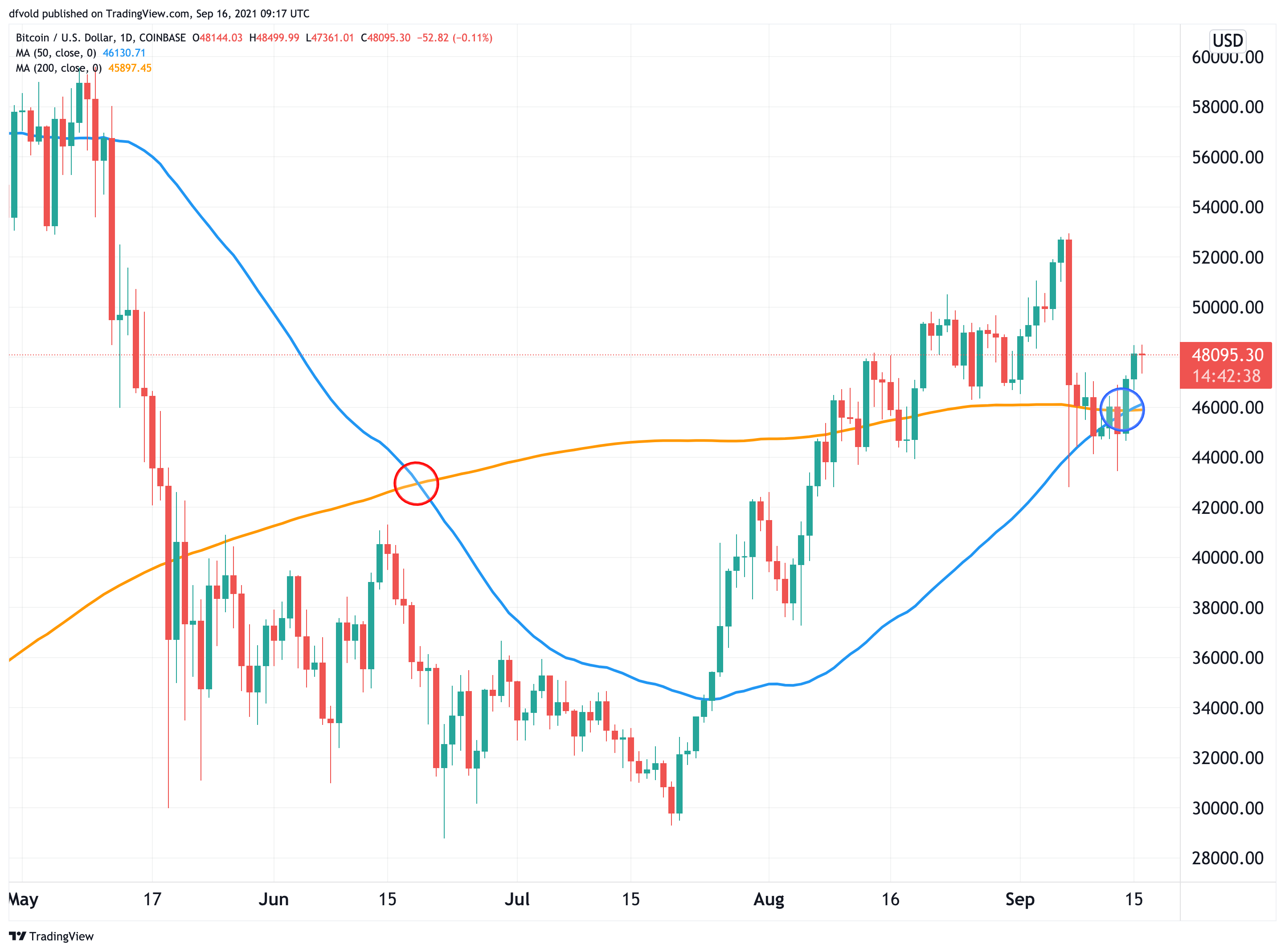 Bitcoin forms first ever weekly Golden Cross; What it means for BTC price?