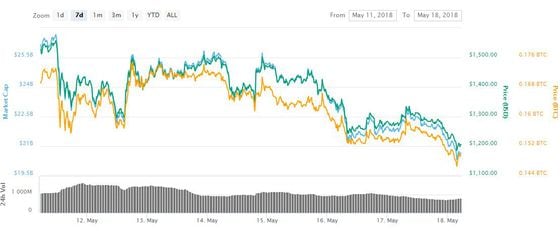 BTC to USD - How much is Bitcoin worth in Dollars right now?