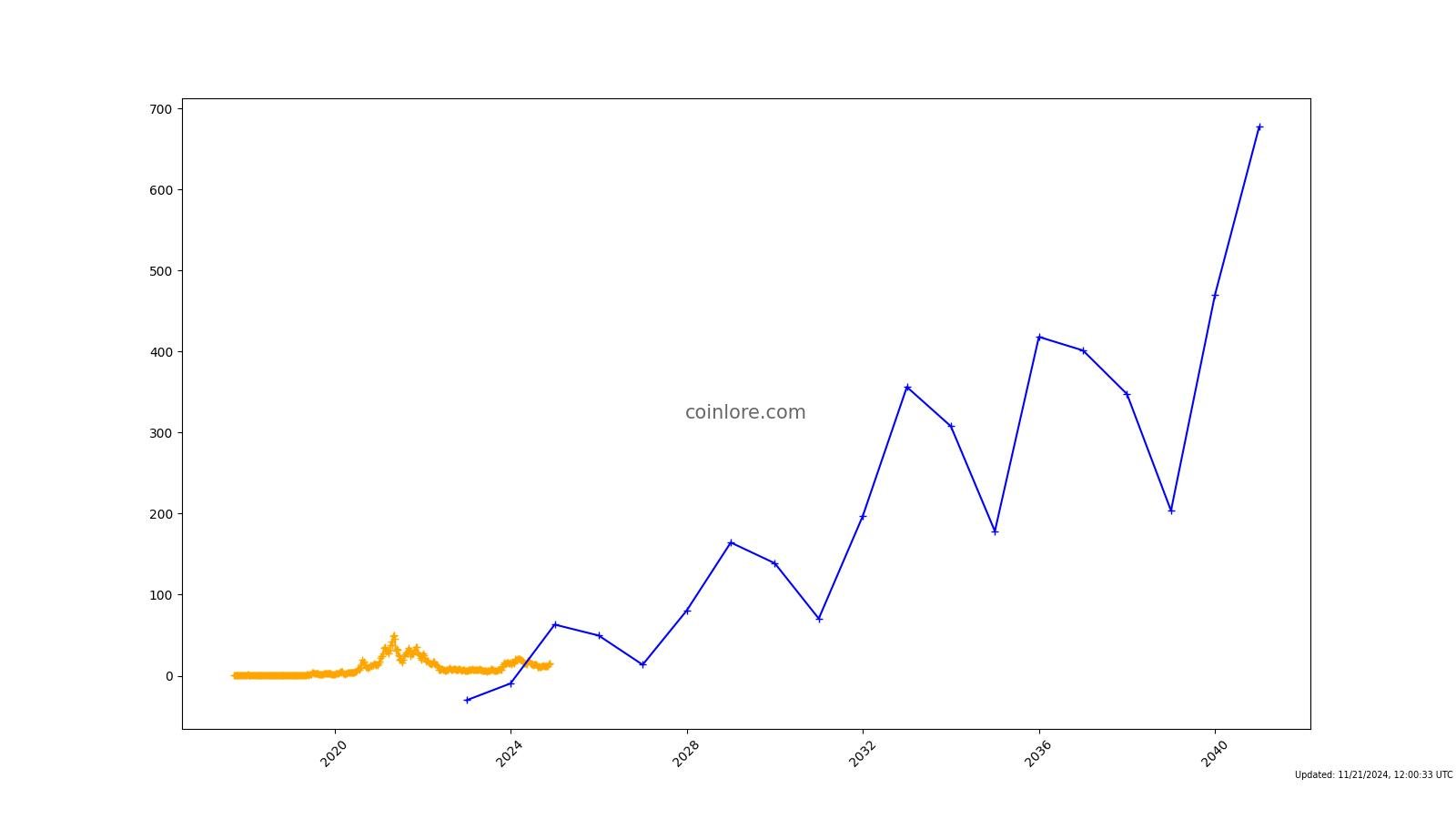 Chainlink (LINK) Price Prediction , – | CoinCodex