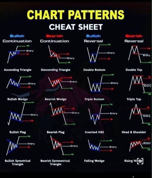 Chart Patterns Cheat Sheet For Technical Analysis