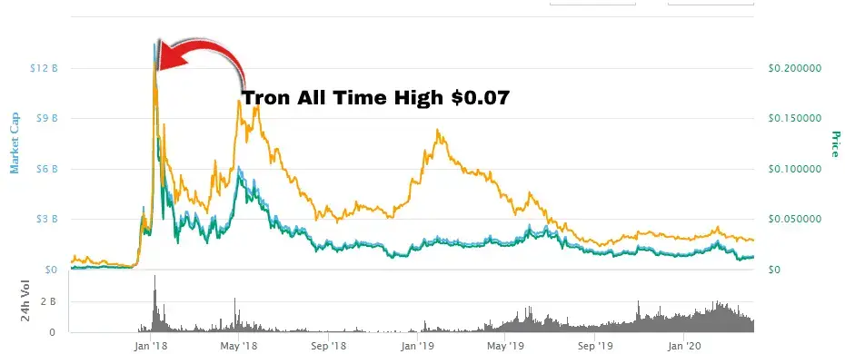 Top 10 Cheapest Cryptocurrencies with High Returns