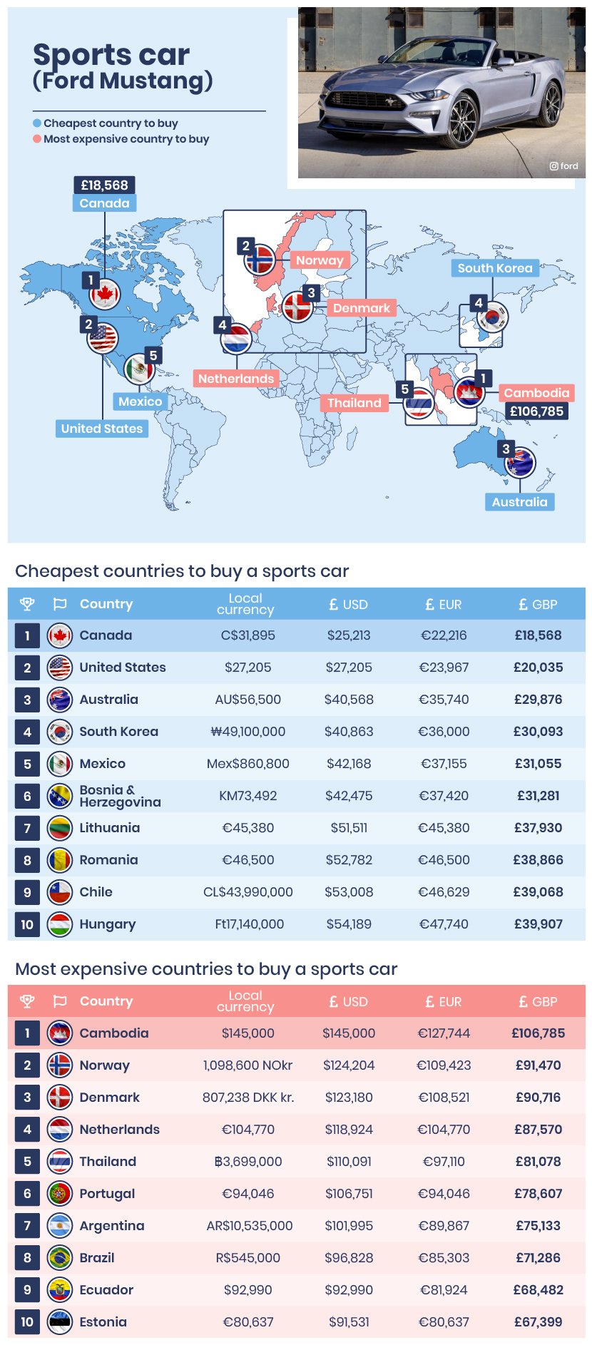 Top Cheapest Countries To Buy a Car in Europe []