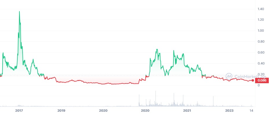 Civic INR (CVC-INR) Price, Value, News & History - Yahoo Finance