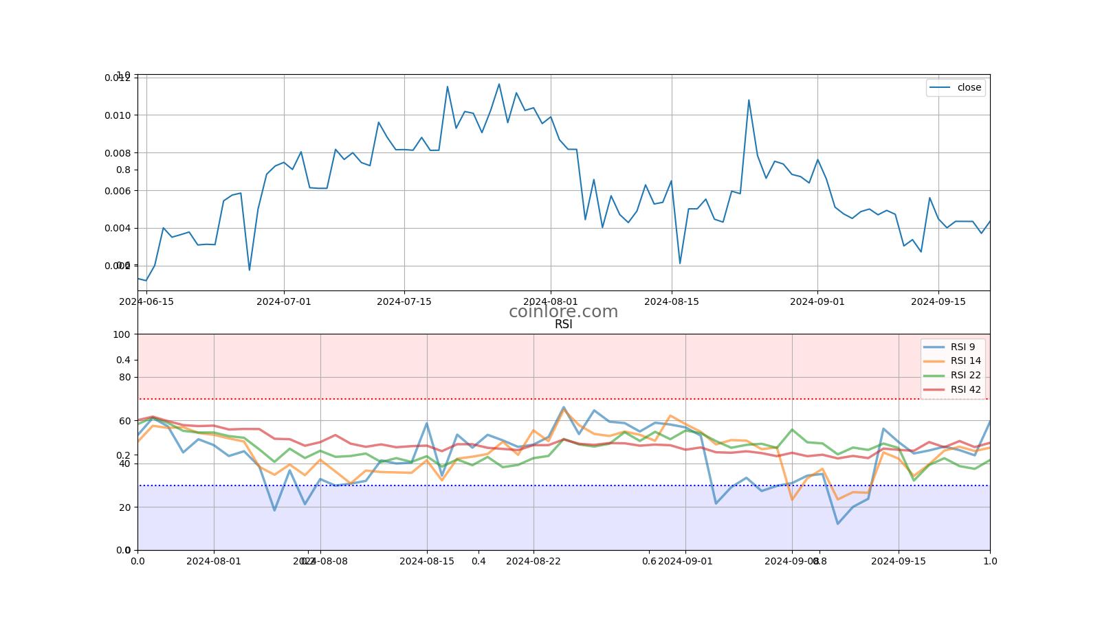 DeFi Club price - DFC to USD price chart & market cap | CoinBrain