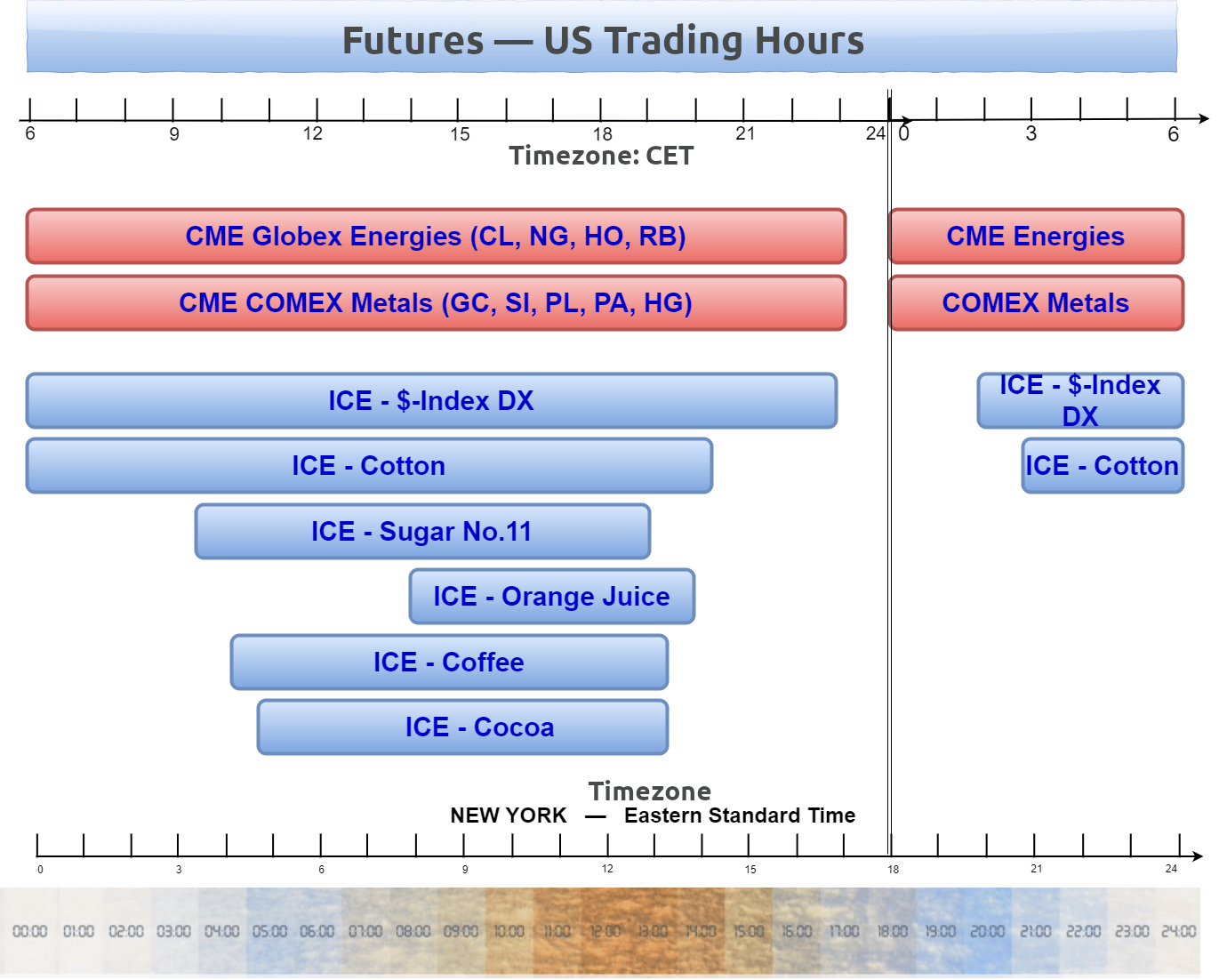 Trade CME Group Futures with Interactive Brokers | Interactive Brokers LLC