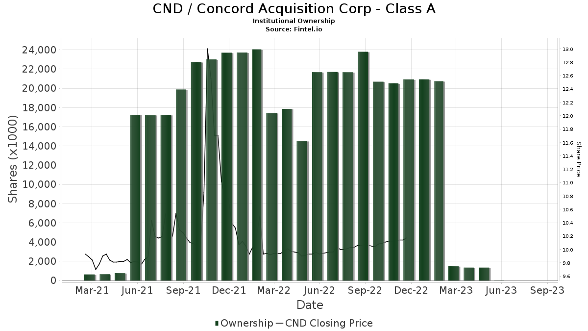 Cindicator (CND) price, market cap | $ | Chart | COIN