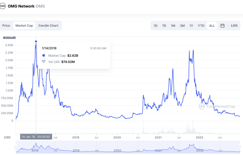 OMG Network | OMG Price Index and Live Chart - CoinDesk