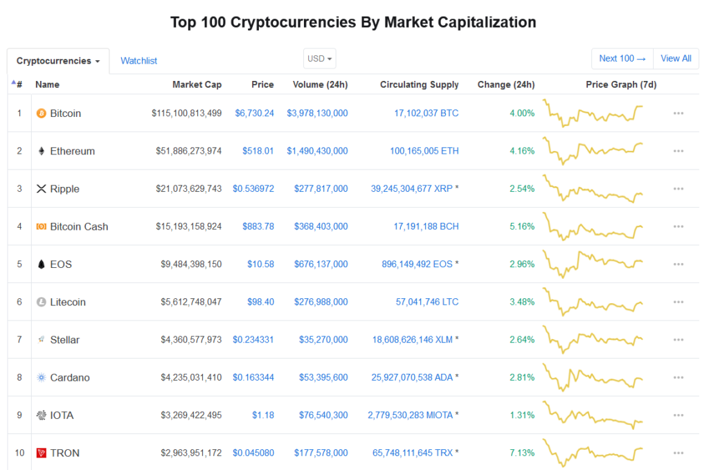 All Cryptocurrencies | CoinMarketCap