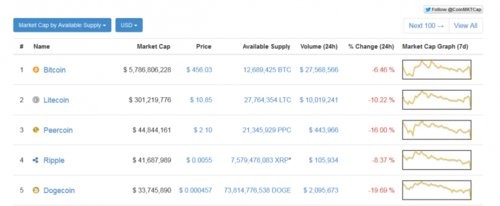 Today's Top Crypto Coins Prices And Data | CoinMarketCap