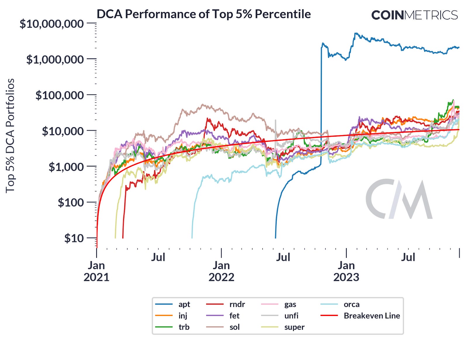 Coin Metrics Crypto Reference Data