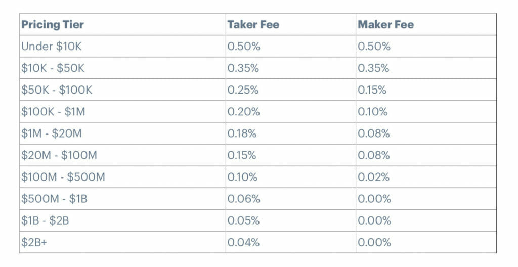 Crypto Leverage And Margin Trading: Fees And Exchanges