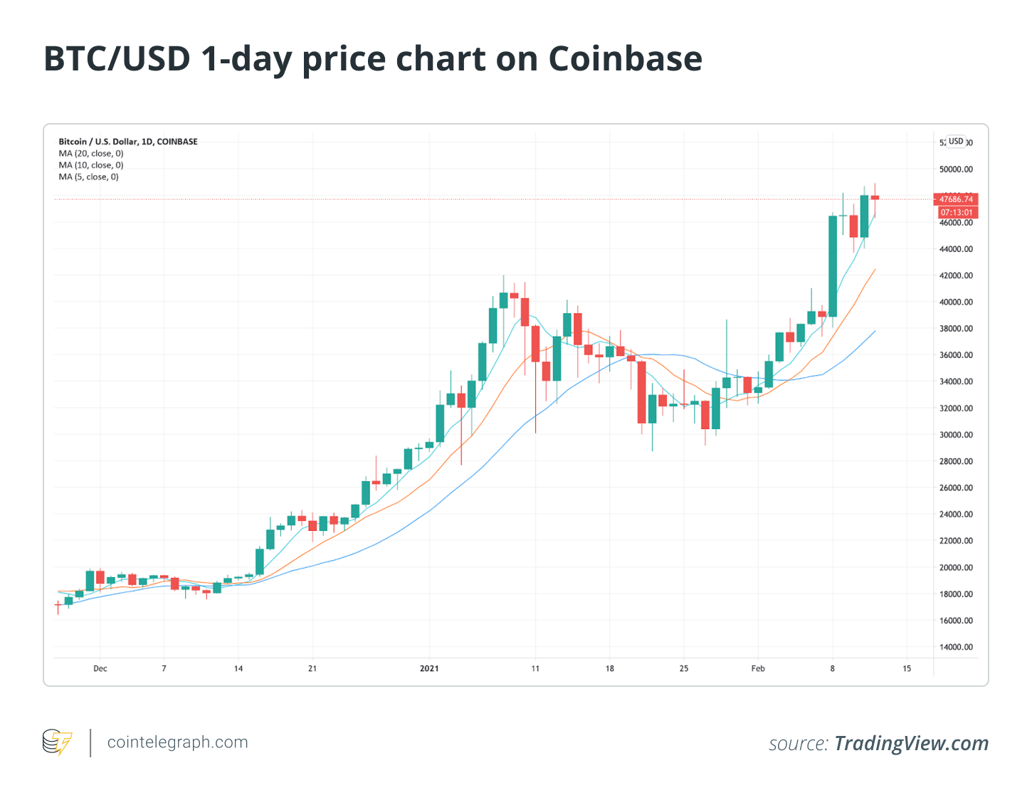 Coinbase exchange slashes fees for high-volume traders