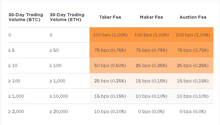 Gemini Vs Kraken: Which is the Best Cryptocurrency Exchange? - Coin Bureau