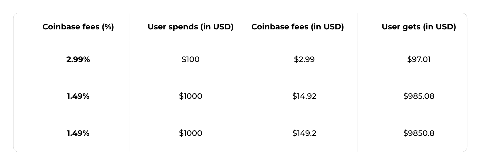 Bitcoin (BTC): Withdrawal Fees Compared () | cryptolove.fun