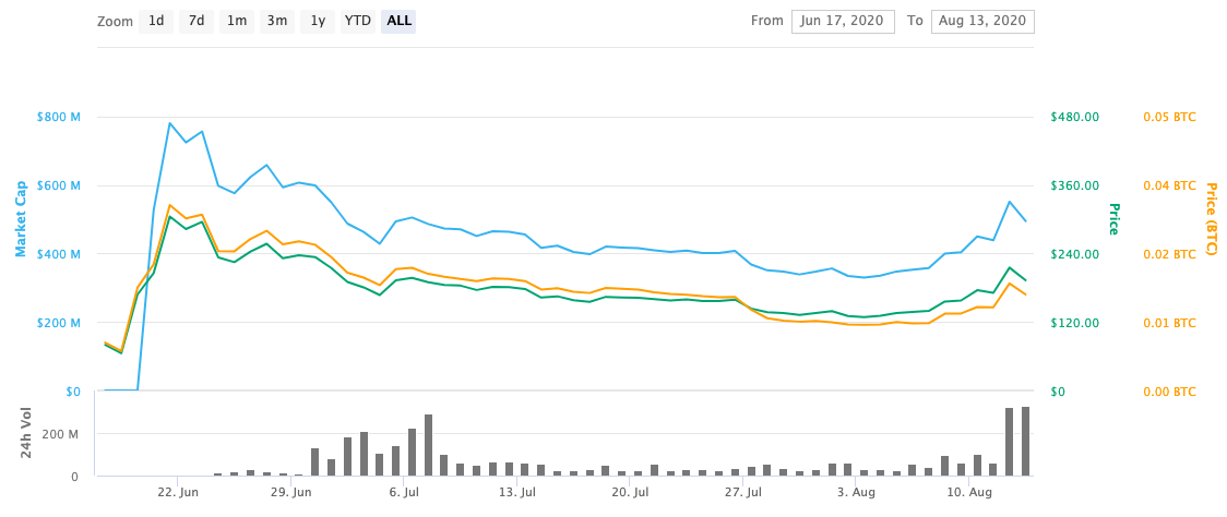 Compound Price Prediction ,,, - How high can COMP go?