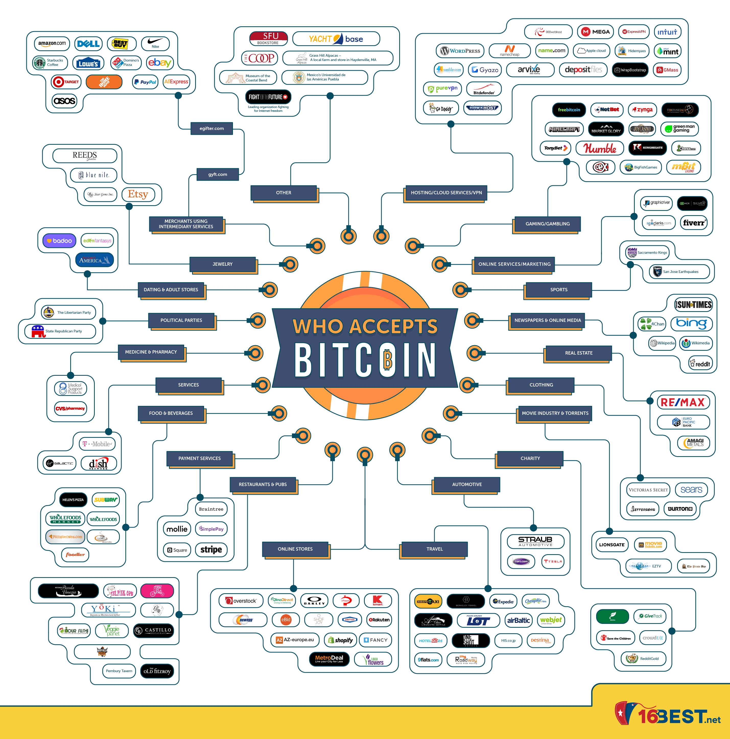 Pros and Cons of Accepting Bitcoin in Restaurants