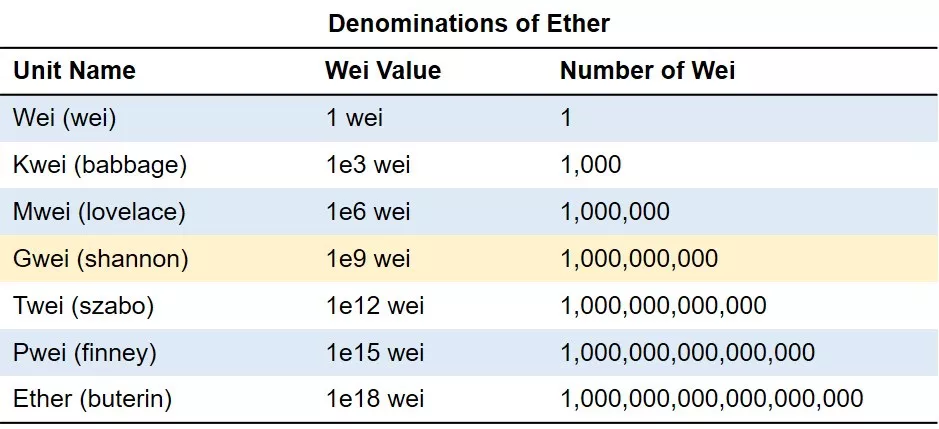 Eth Unit Converter