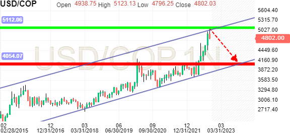 COP to USD Exchange Rate | Colombian Peso to US Dollar Conversion | Live Rate