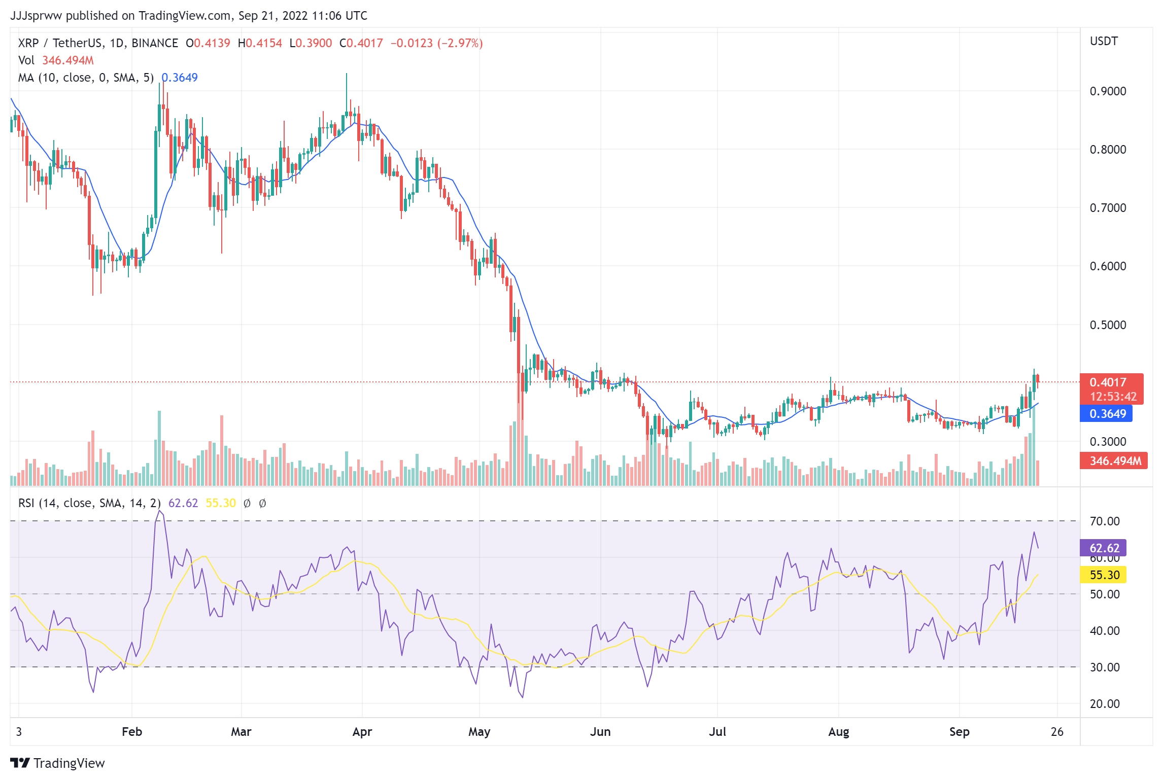 XRP Price (XRP), Market Cap, Price Today & Chart History - Blockworks