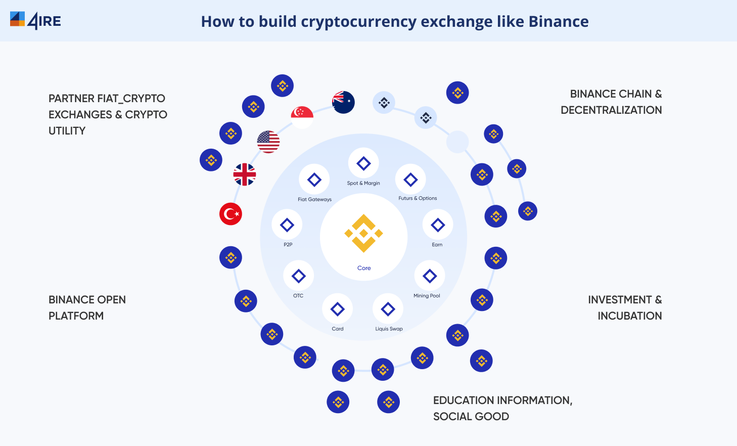 How to Start a Cryptocurrency Exchange like Binance? | Create Crypto Exchange like Binance